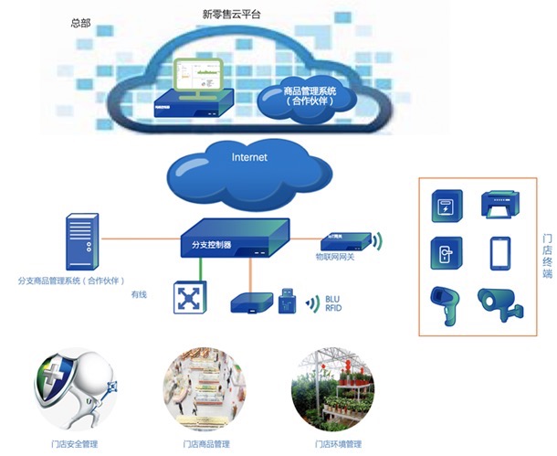 新零售組網方案.jpg 新零售組網方案.jpg